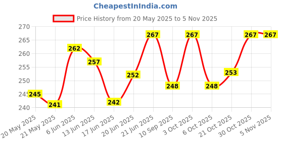 flipkart.com mbvtreads Freely Cut Transparent Stretch Adhesive Bandage Dressing PU Film Wound Crepe Bandage mbvtreads Price History Graph from 20 May 2025 to 3 Nov 2025