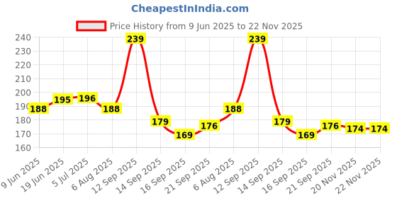 flipkart.com freema LG Washing Machine Knob/Drain Switch & Timer nob/Dryer Knob Appliance Knob freema Price History Graph from 9 Jun 2025 to 22 Nov 2025