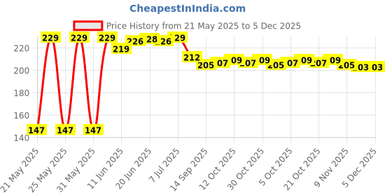 flipkart.com freemans 15M GREY MAGIC FIBER GLASS TAPE Measurement Tape freemans Price History Graph from 21 May 2025 to 5 Dec 2025