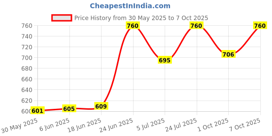 flipkart.com freemans 24" level Magnetic Engineer's Precision Level freemans Price History Graph from 30 May 2025 to 7 Oct 2025