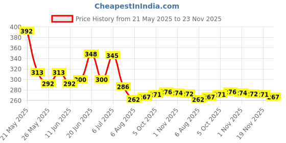 flipkart.com freemans 30M GREY MAGIC FIBER GLASS TAPE Measurement Tape freemans Price History Graph from 21 May 2025 to 23 Nov 2025