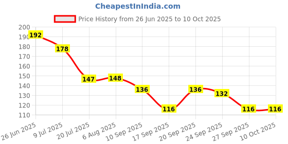 flipkart.com freemans 3Mtr IKON Measurement Tape freemans Price History Graph from 26 Jun 2025 to 10 Oct 2025