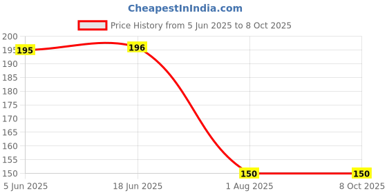 flipkart.com freemans BL230 Bi-Material Torpedo Levels 230mm Magnetic Engineer's Precision Level freemans Price History Graph from 5 Jun 2025 to 8 Oct 2025