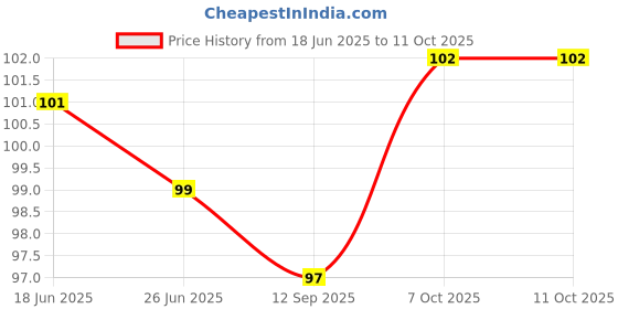 flipkart.com freemans BS110 Non-magnetic Engineer's Precision Level freemans Price History Graph from 18 Jun 2025 to 10 Oct 2025