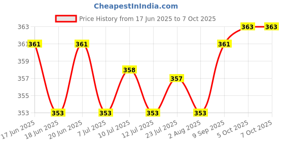flipkart.com freemans BS360 Non-magnetic Engineer's Precision Level freemans Price History Graph from 17 Jun 2025 to 5 Oct 2025