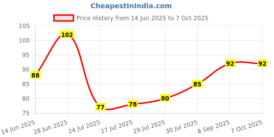 flipkart.com freemans BSL110 Non-magnetic Engineer's Precision Level freemans Price History Graph from 14 Jun 2025 to 6 Oct 2025