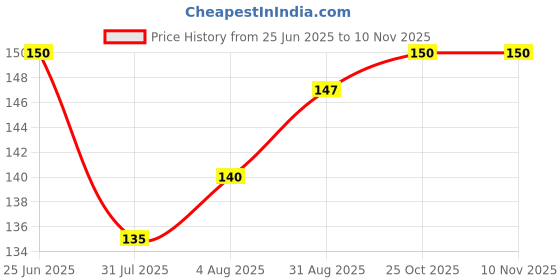 flipkart.com freemans BSL230 Non-magnetic Engineer's Precision Level freemans Price History Graph from 25 Jun 2025 to 10 Nov 2025