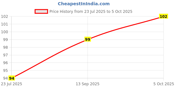 flipkart.com freemans BSLM110 Magnetic Engineer's Precision Level freemans Price History Graph from 23 Jul 2025 to 5 Oct 2025