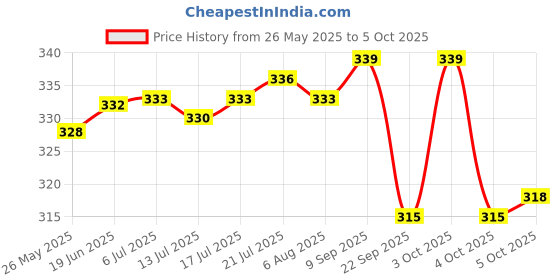 flipkart.com freemans BSM-330 Box Section Aluminum Spirit Level with Magnetic Engineer's Precision Level freemans Price History Graph from 26 May 2025 to 5 Oct 2025
