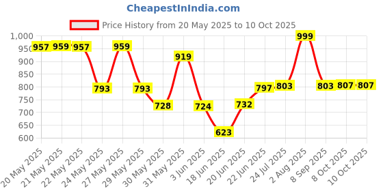 flipkart.com freemans BSM3100 Box Section Aluminum Spirit Level with Magnetic Engineer's Precision Level freemans Price History Graph from 20 May 2025 to 9 Oct 2025