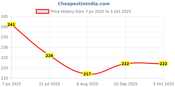flipkart.com freemans CL330 Centigraff Box Section Aluminium Level and Printed scale with 3 Vials Non-magnetic Carpenter's Level freemans Price History Graph from 7 Jul 2025 to 5 Oct 2025