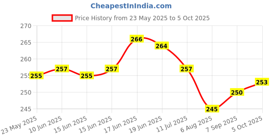 flipkart.com freemans CL345 Centigraff Box Section Aluminium Level and Printed scale with 3 Vials Non-magnetic Engineer's Precision Level freemans Price History Graph from 23 May 2025 to 5 Oct 2025