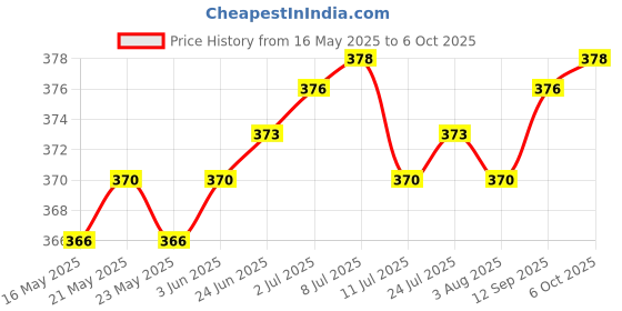 flipkart.com freemans CL360 Centigraff Box Section Aluminium and Printed scale with 3 Vials Non-magnetic Engineer's Precision Level freemans Price History Graph from 16 May 2025 to 5 Oct 2025