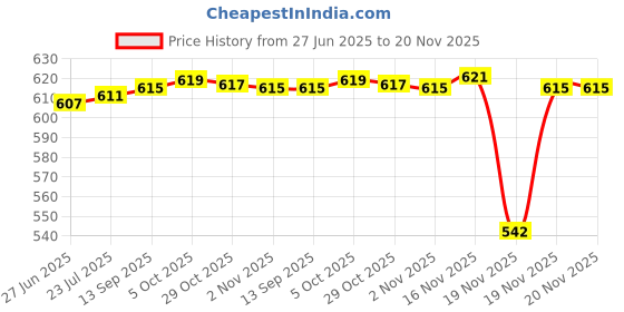 flipkart.com freemans Combo of 8-Inch Adjustable Wrench, 8-Inch Combination Plier, 10-Inch Pipe Wrench Needle Nose Plier freemans Price History Graph from 27 Jun 2025 to 19 Nov 2025