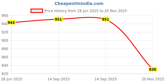 flipkart.com freemans FBC18 18"/450mm Chrome Molybdenum Steel Bolt Cutter With Thick Insulation PVC Sleeve Bolt Cutter freemans Price History Graph from 28 Jun 2025 to 20 Nov 2025