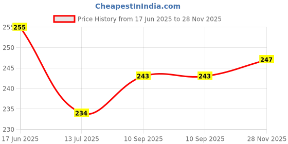 flipkart.com freemans FG-15 Measurement Tape freemans Price History Graph from 17 Jun 2025 to 28 Nov 2025