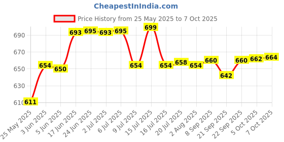 flipkart.com freemans FG-50 Goldstar Plus Fibreglass Measuring Tape - 50m:13mm Measurement Tape freemans Price History Graph from 25 May 2025 to 7 Oct 2025