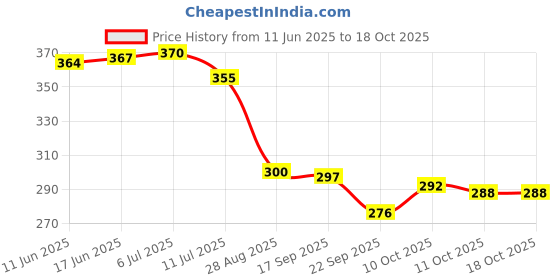 flipkart.com freemans FIBRE GLASS TAPE 30M Measurement Tape freemans Price History Graph from 11 Jun 2025 to 17 Oct 2025