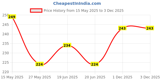 flipkart.com freemans FM - 15 Measurement Tape freemans Price History Graph from 15 May 2025 to 3 Dec 2025