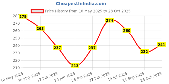 flipkart.com freemans FM15 Measurement Tape freemans Price History Graph from 18 May 2025 to 23 Oct 2025