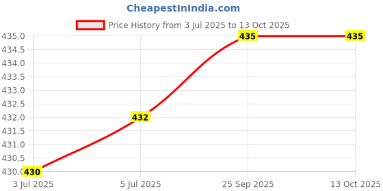 flipkart.com freemans FM30 Grey Magic FM30 Single Unit Measuring Wheel freemans Price History Graph from 3 Jul 2025 to 12 Oct 2025