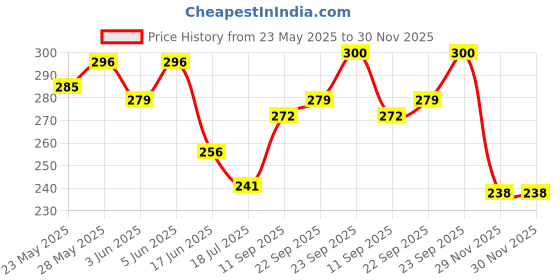 flipkart.com freemans FMI IKON7.5x25mm Measurement Tape freemans Price History Graph from 23 May 2025 to 29 Nov 2025