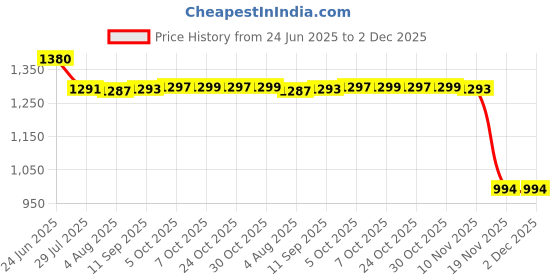 flipkart.com freemans FO100 Fiberglass Open Reel Measuring Tape - 100m Measurement Tape freemans Price History Graph from 24 Jun 2025 to 2 Dec 2025