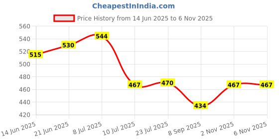 flipkart.com freemans FO30 Measurement Tape freemans Price History Graph from 14 Jun 2025 to 5 Nov 2025