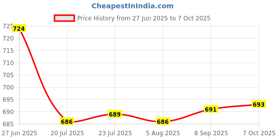 flipkart.com freemans FO50 Measurement Tape freemans Price History Graph from 27 Jun 2025 to 7 Oct 2025