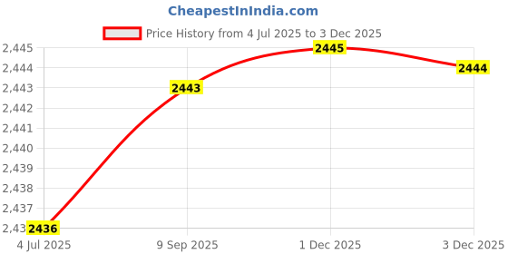 flipkart.com freemans FVC200 Vernier Caliper 0-200mm | 0-8Inch Vernier Caliper freemans Price History Graph from 4 Jul 2025 to 3 Dec 2025