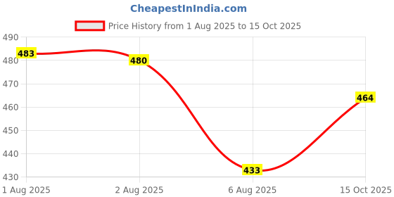 flipkart.com freemans GG10 Heavy Duty Lever Type Grease Gun with 5/16" Piston Manual Pump freemans Price History Graph from 1 Aug 2025 to 15 Oct 2025