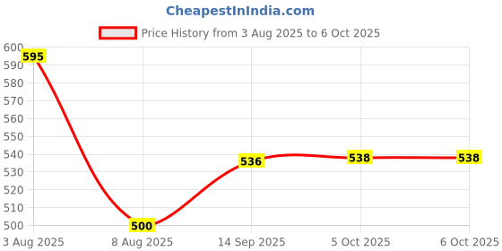 flipkart.com freemans GG15 Heavy Duty Lever Type Grease Gun with Lock Lever Mechanism | 1/2" Piston Manual Pump freemans Price History Graph from 3 Aug 2025 to 6 Oct 2025
