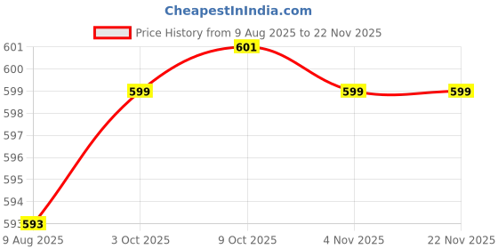 flipkart.com freemans GGH15 Heavy Duty Lever Type Grease Gun with 5/8" Piston Manual Pump freemans Price History Graph from 9 Aug 2025 to 22 Nov 2025