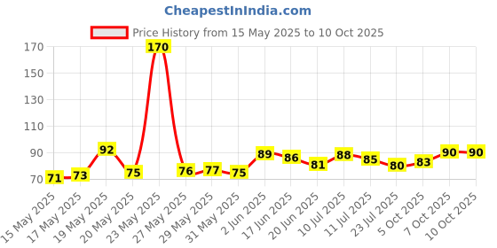 flipkart.com freemans GR316 Measurement Tape freemans Price History Graph from 15 May 2025 to 9 Oct 2025