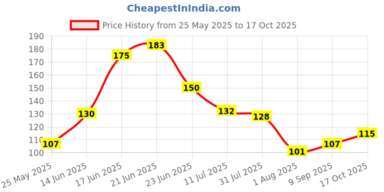 flipkart.com freemans GR519 Measurement Tape freemans Price History Graph from 25 May 2025 to 17 Oct 2025