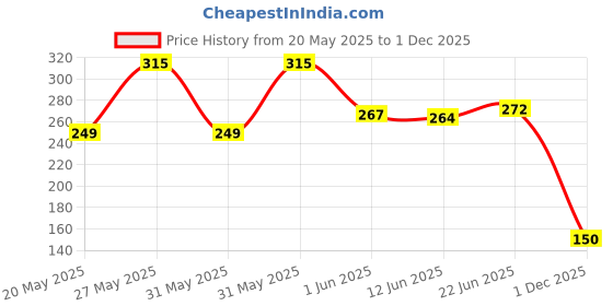 flipkart.com freemans IK316-2 Measurement Tape freemans Price History Graph from 20 May 2025 to 1 Dec 2025