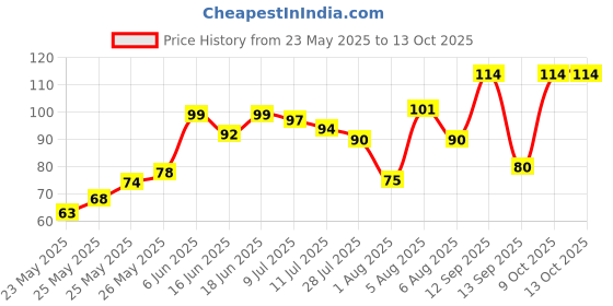 flipkart.com freemans IK316 Measurement Tape freemans Price History Graph from 23 May 2025 to 13 Oct 2025