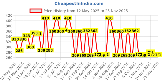 flipkart.com freemans Ikon 10 mtrs Measurement Tape freemans Price History Graph from 12 May 2025 to 25 Nov 2025
