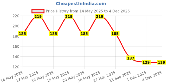 flipkart.com freemans ikon 5m 19mm Measurement Tape freemans Price History Graph from 14 May 2025 to 1 Dec 2025
