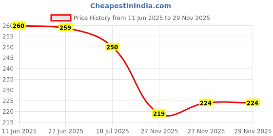 flipkart.com freemans IKON Measurement Tape freemans Price History Graph from 11 Jun 2025 to 27 Nov 2025