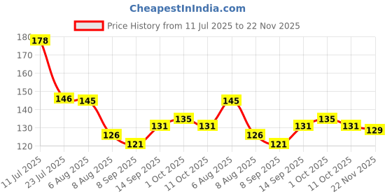flipkart.com freemans Levo 5mtr X 16mm Measurement Tape freemans Price History Graph from 11 Jul 2025 to 22 Nov 2025