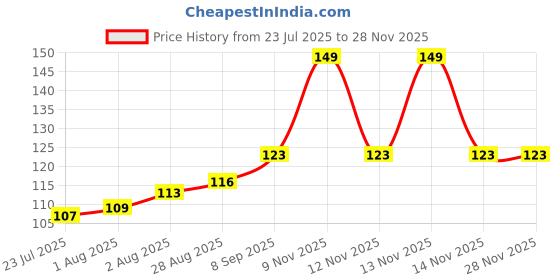 flipkart.com freemans LT200 Torpedo Spirit Level 200 mm Magnetic Torpedo Level freemans Price History Graph from 23 Jul 2025 to 26 Nov 2025