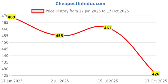 flipkart.com freemans MT30 Measurement Tape freemans Price History Graph from 17 Jun 2025 to 17 Oct 2025