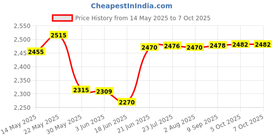 flipkart.com freemans MW-01 MW-01 Single Unit Measuring Wheel freemans Price History Graph from 14 May 2025 to 7 Oct 2025