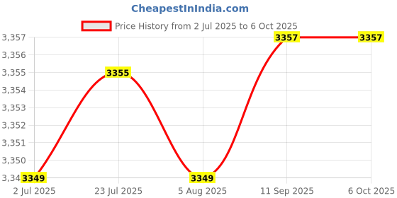 flipkart.com freemans MW-02 Single Unit Measuring Wheel freemans Price History Graph from 2 Jul 2025 to 6 Oct 2025