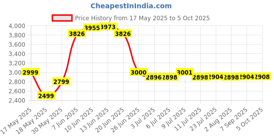 flipkart.com freemans MW-07 Foldable /Rodometer with High Traction PU Tire and Soft Grip Handle 10Km Single Unit Measuring Wheel freemans Price History Graph from 17 May 2025 to 5 Oct 2025