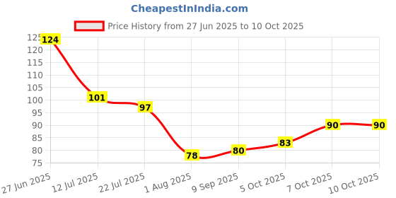 flipkart.com freemans NX316 Measurement Tape freemans Price History Graph from 27 Jun 2025 to 9 Oct 2025