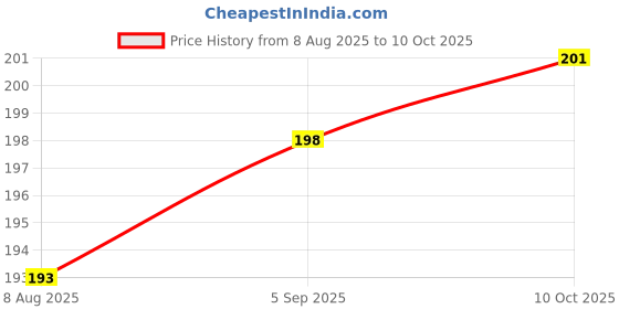 flipkart.com freemans OC1 Metal Oil Can Suitable Bikes, Cars, Machines Industrial Use Manual Pump freemans Price History Graph from 8 Aug 2025 to 10 Oct 2025