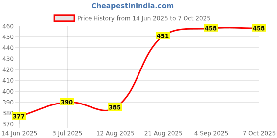 flipkart.com freemans ORG-BSM-330 Freeman ORG-Box Section Aluminum Spirit Level with Magnetic Engineer's Precision Level freemans Price History Graph from 14 Jun 2025 to 6 Oct 2025