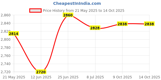 flipkart.com freemans PRO-DL30 Digital Spirit Level - 30cm Level Magnetic Electronic Level freemans Price History Graph from 21 May 2025 to 14 Oct 2025